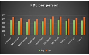 Zimbos lived on US$0.96/day in Sept, below World Bank’s standard PDL per person 1