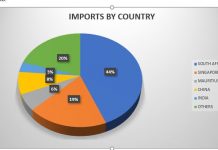 Trade Imports