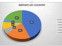 Trade Imports