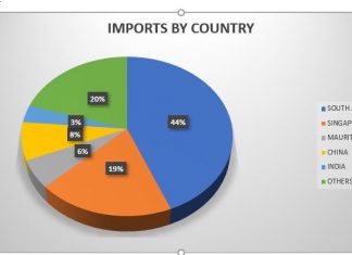 Trade Imports