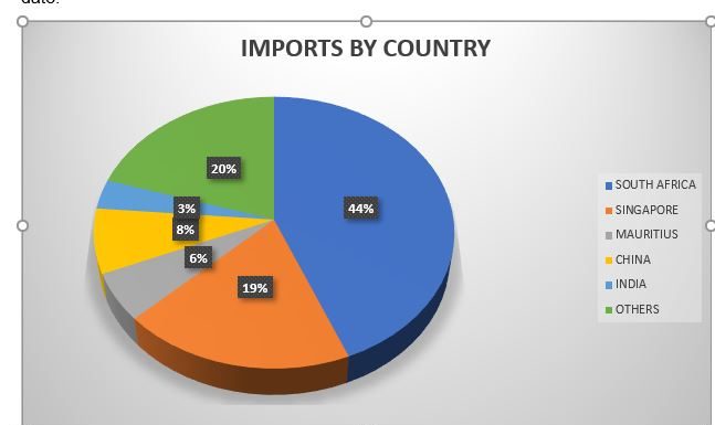 Trade Imports