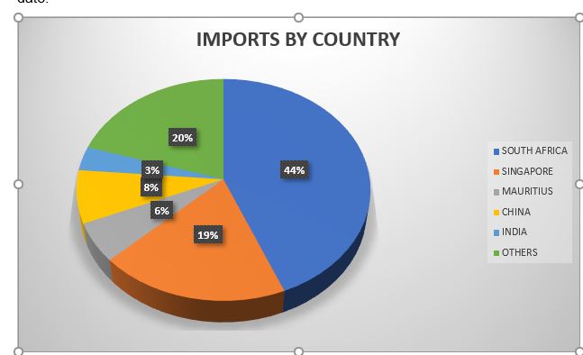 Trade Imports