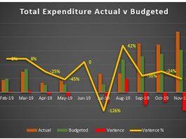 Treasury in $3.2bn budget deficit in 11 months to Nov Budget