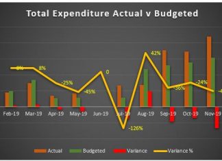 Budget