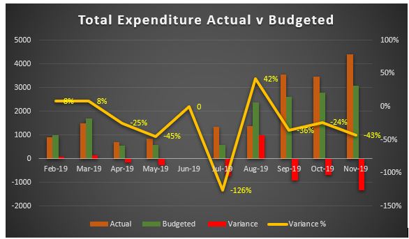 Budget