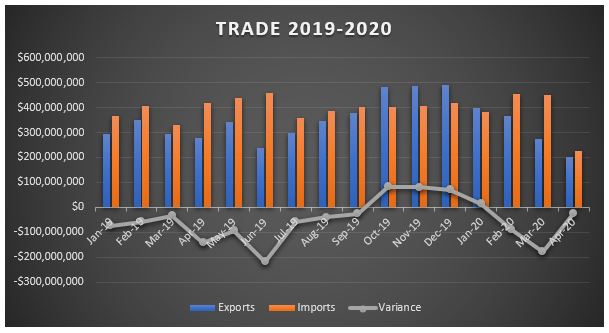 Trade deficit april