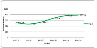 Year on Year inflation