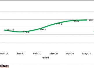 Year on Year inflation