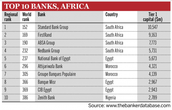 Top 10 Africa reference