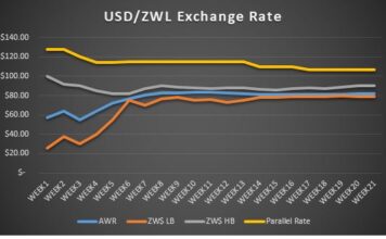 RBZ to prioritise international reserves as ZWL maintains crawling pattern at 81.71 USD auction