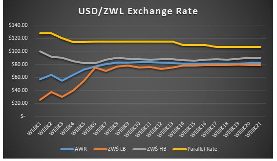 USD auction