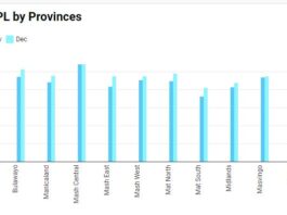 Zim remains in extreme poverty range as December PDL rises 5.5% TCPL provinces