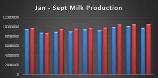 Milk production sees record September