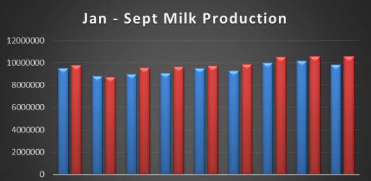 Milk production sees record September