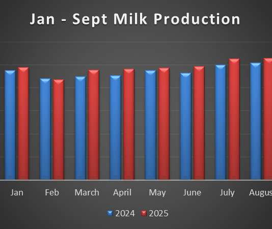 Milk production sees record September