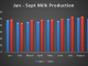 Milk production sees record September
