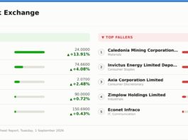 CBZ Holdings, ZSE Holdings lead ZSE higher; Caledonia Mining reverses earlier surge on VFEX