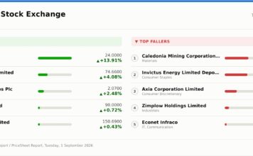 CBZ Holdings, ZSE Holdings lead ZSE higher; Caledonia Mining reverses earlier surge on VFEX
