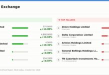 CBZ rises for a second session as ZSE advances; VFEX eases despite Caledonia’s rebound