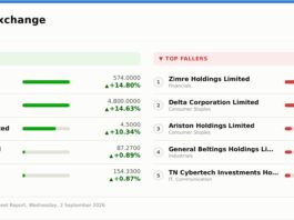 CBZ rises for a second session as ZSE advances; VFEX eases despite Caledonia’s rebound