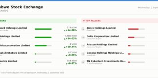 CBZ rises for a second session as ZSE advances; VFEX eases despite Caledonia’s rebound