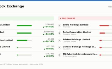 CBZ rises for a second session as ZSE advances; VFEX eases despite Caledonia’s rebound