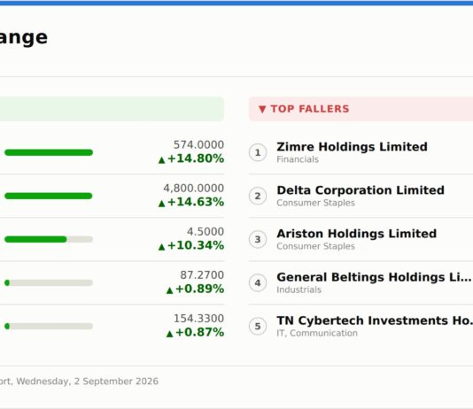 CBZ rises for a second session as ZSE advances; VFEX eases despite Caledonia’s rebound